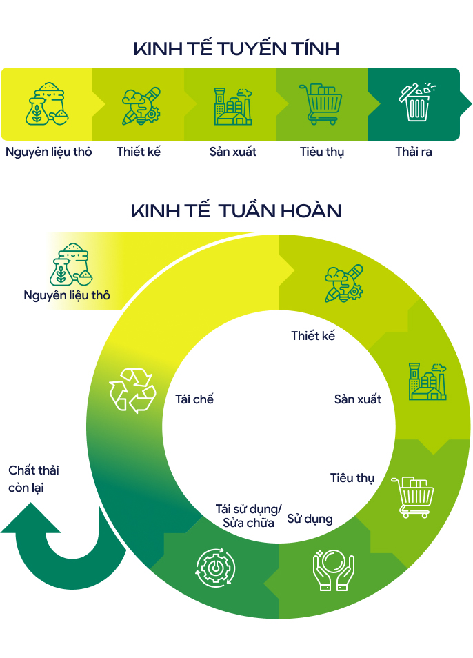 Trong ngành Nông nghiệp và Môi trường, tài nguyên đất đai, nước và năng lượng luôn có giới hạn, khó tái tạo. Tư duy “ít hơn để được nhiều hơn” - đầu vào tối thiểu, kết quả tối đa, hướng đến việc sử dụng tài nguyên một cách hiệu quả nhất, giảm thiểu lãng phí và khuyến khích tái sử dụng tài nguyên: tái sử dụng nước, phân bón từ chất thải nông nghiệp, hoặc năng lượng tái tạo từ sinh khối. Tư duy “ít hơn để được nhiều hơn” mở rộng không gian quản lý chuỗi cung ứng hiệu quả, không chỉ quan tâm đến sản xuất, mà còn đảm bảo các nguồn lực và sản phẩm được sử dụng và tái sử dụng hiệu quả.